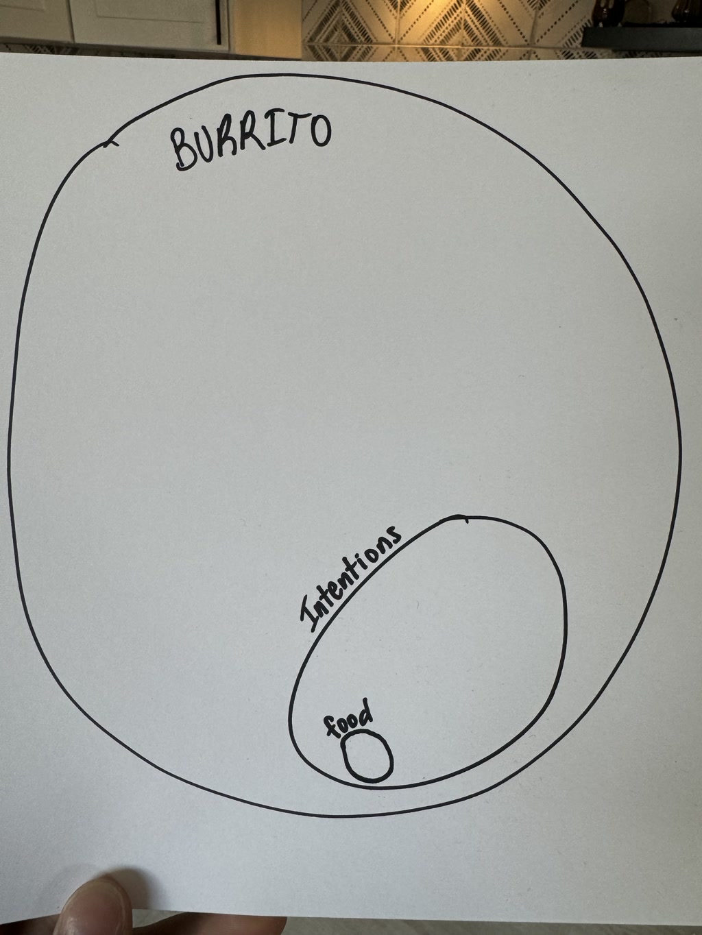 A hand-drawn diagram on a piece of white paper shows two concentric shapes: a large oval labeled 'BURRITO' and a smaller oval within it labeled 'Intentions,' with a tiny circle inside the smaller oval labeled 'food'. The overall diagram suggests a simplistic representation of a burrito, its intended purpose and contents.