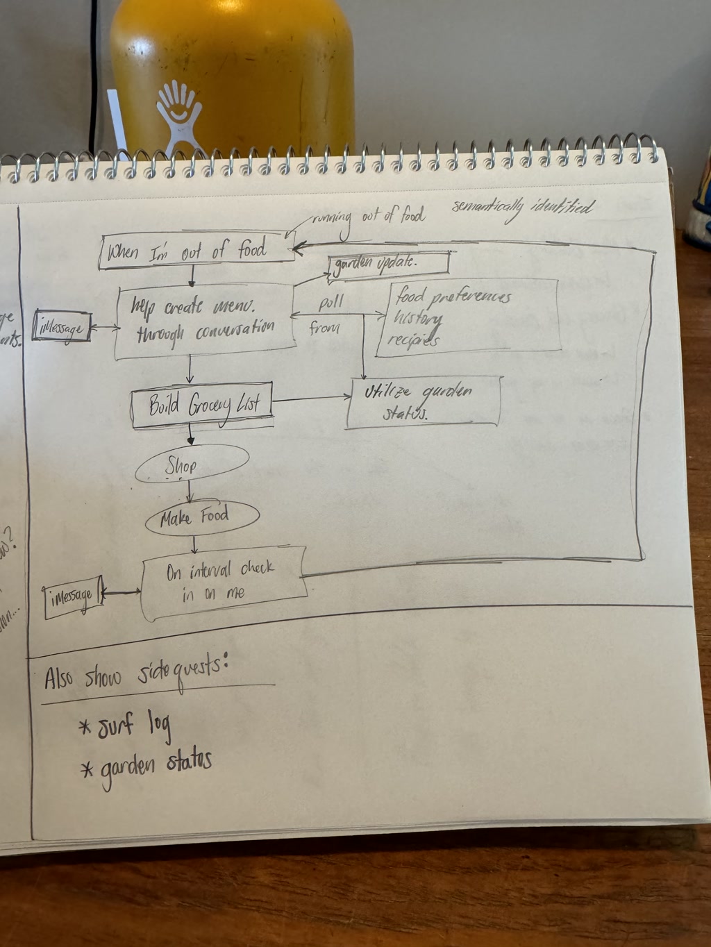 A sketch of a flowchart is visible on a spiral notebook. The flowchart outlines a process for when someone is running out of food. It includes creating a menu, building a grocery list, shopping, and making food, with various inputs leading into these steps such as garden updates, food preferences, and garden status. The page also suggests side quests like checking a surf log and garden stats.